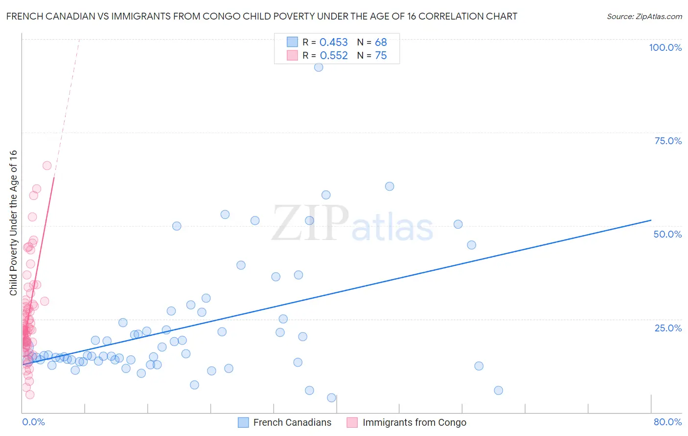 French Canadian vs Immigrants from Congo Child Poverty Under the Age of 16