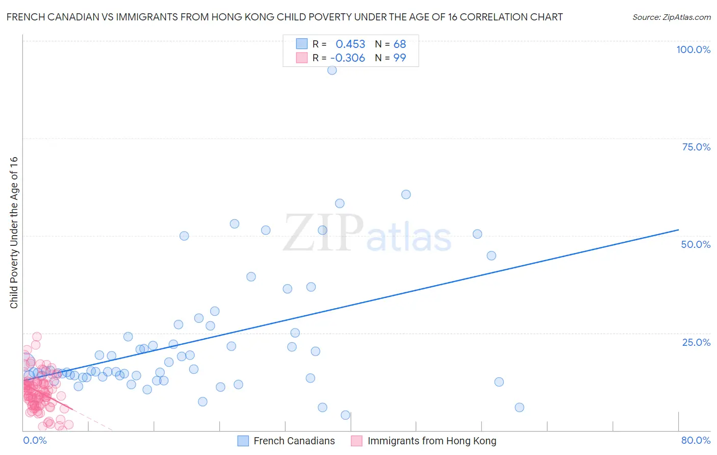 French Canadian vs Immigrants from Hong Kong Child Poverty Under the Age of 16