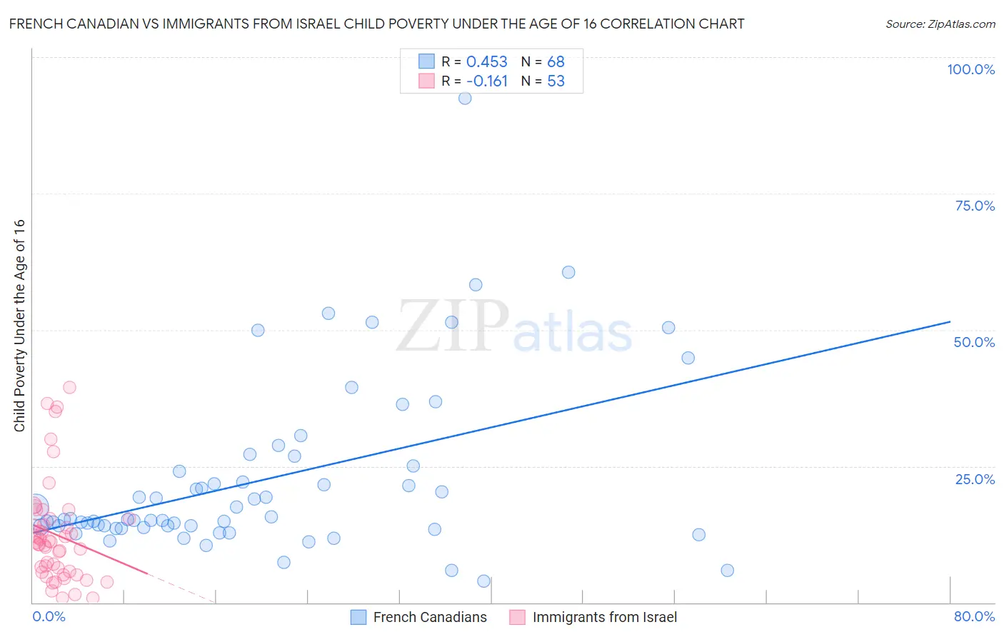French Canadian vs Immigrants from Israel Child Poverty Under the Age of 16