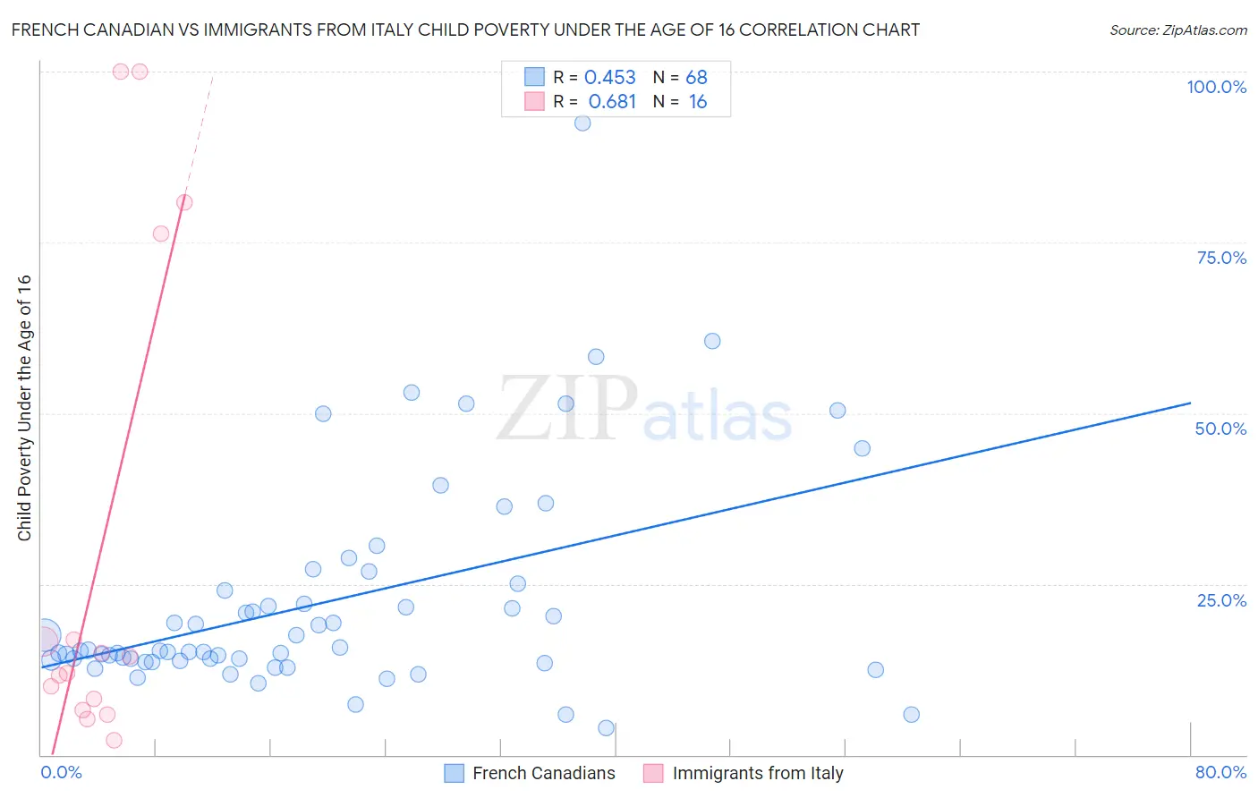 French Canadian vs Immigrants from Italy Child Poverty Under the Age of 16