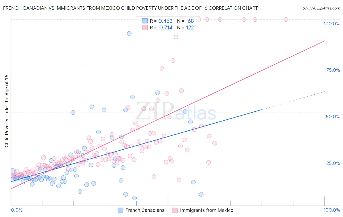 French Canadian vs Immigrants from Mexico Child Poverty Under the Age of 16