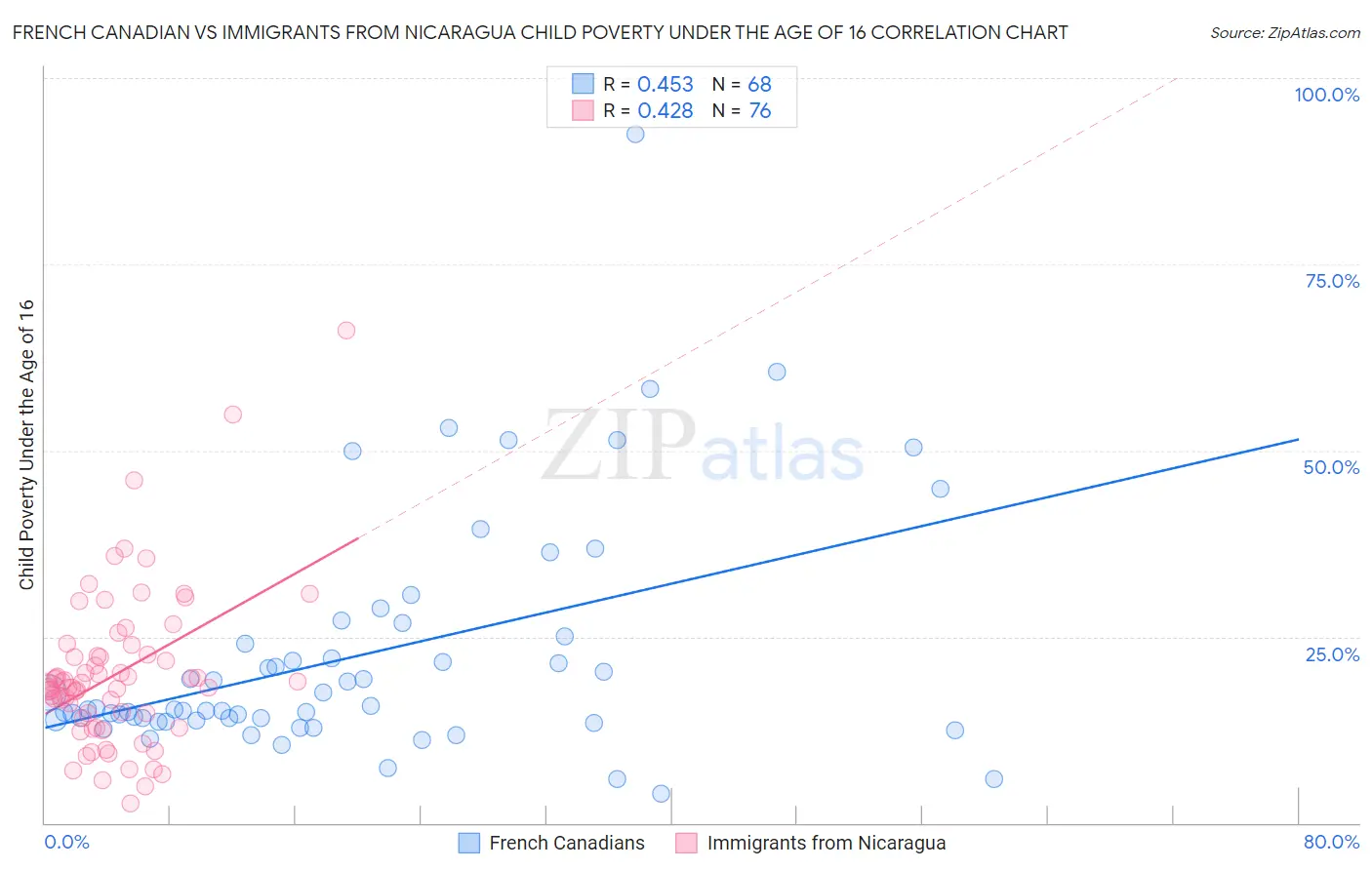 French Canadian vs Immigrants from Nicaragua Child Poverty Under the Age of 16