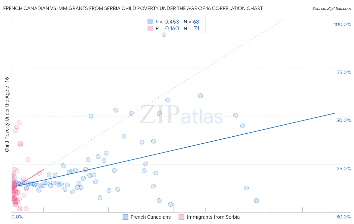 French Canadian vs Immigrants from Serbia Child Poverty Under the Age of 16