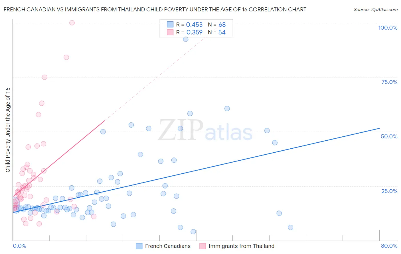 French Canadian vs Immigrants from Thailand Child Poverty Under the Age of 16