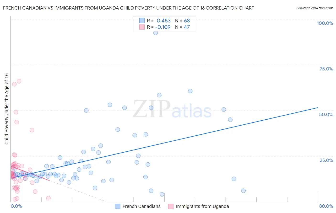 French Canadian vs Immigrants from Uganda Child Poverty Under the Age of 16