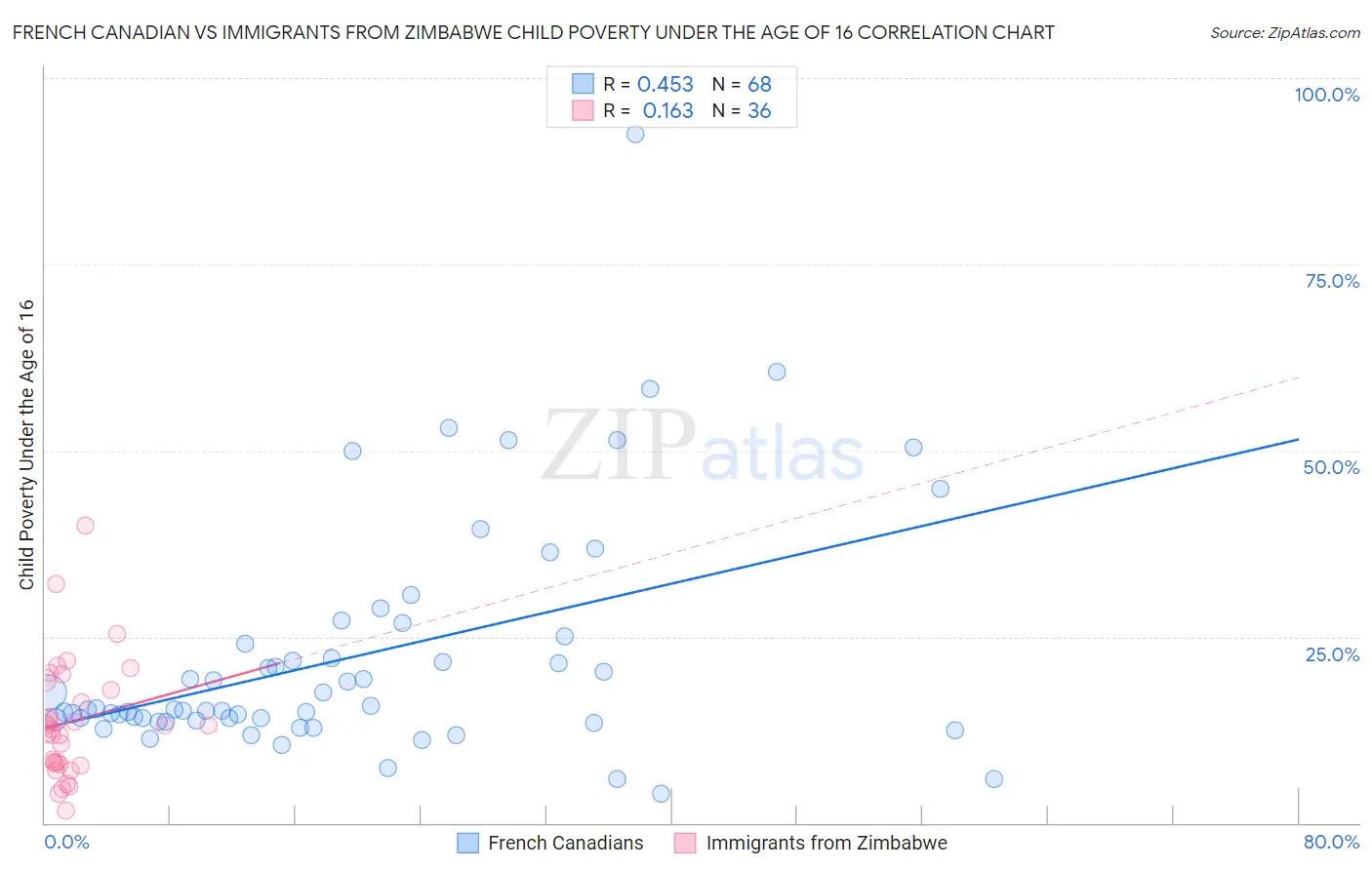 French Canadian vs Immigrants from Zimbabwe Child Poverty Under the Age of 16