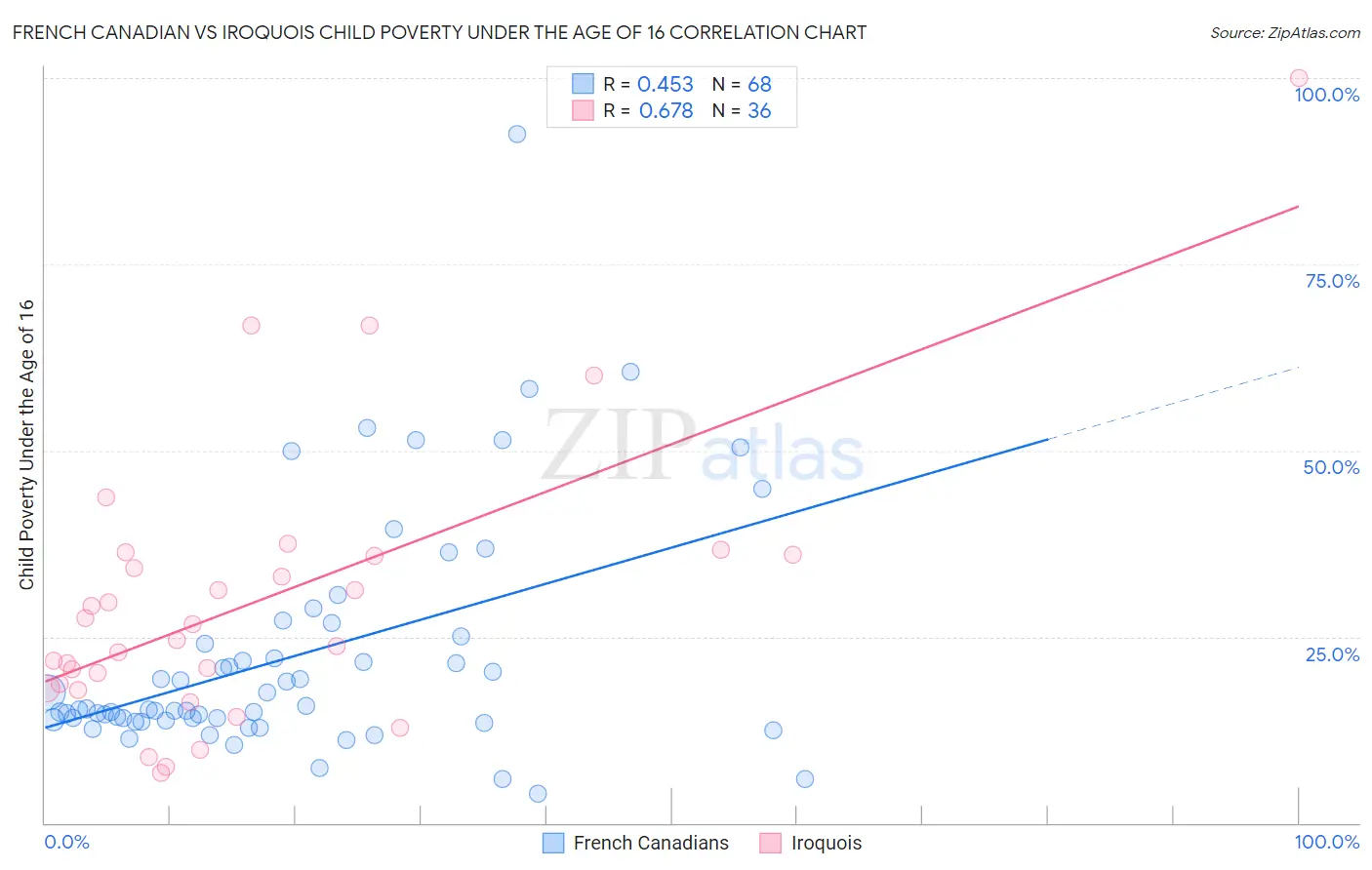 French Canadian vs Iroquois Child Poverty Under the Age of 16