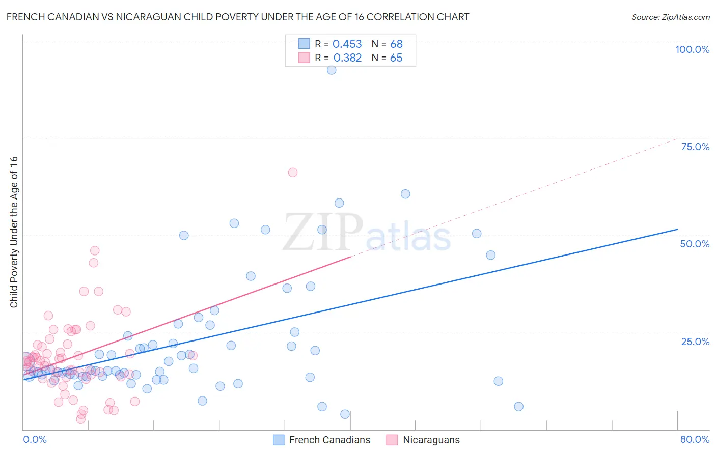 French Canadian vs Nicaraguan Child Poverty Under the Age of 16