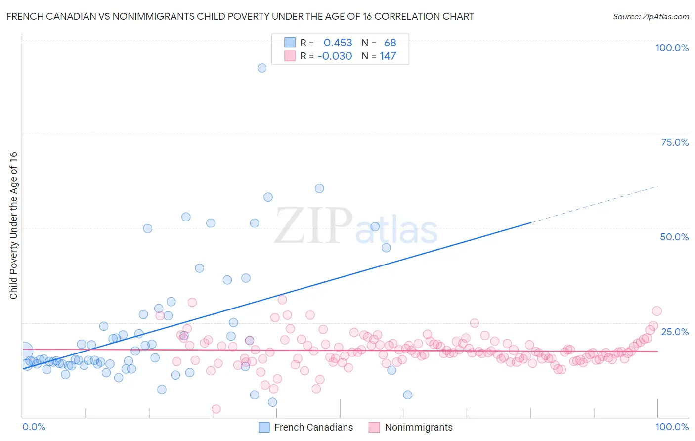 French Canadian vs Nonimmigrants Child Poverty Under the Age of 16