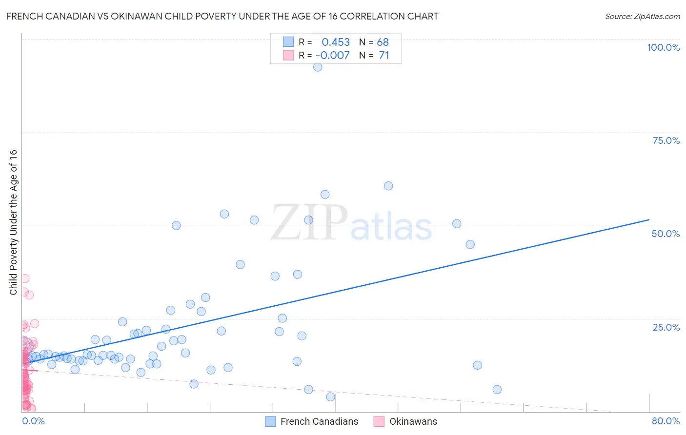 French Canadian vs Okinawan Child Poverty Under the Age of 16