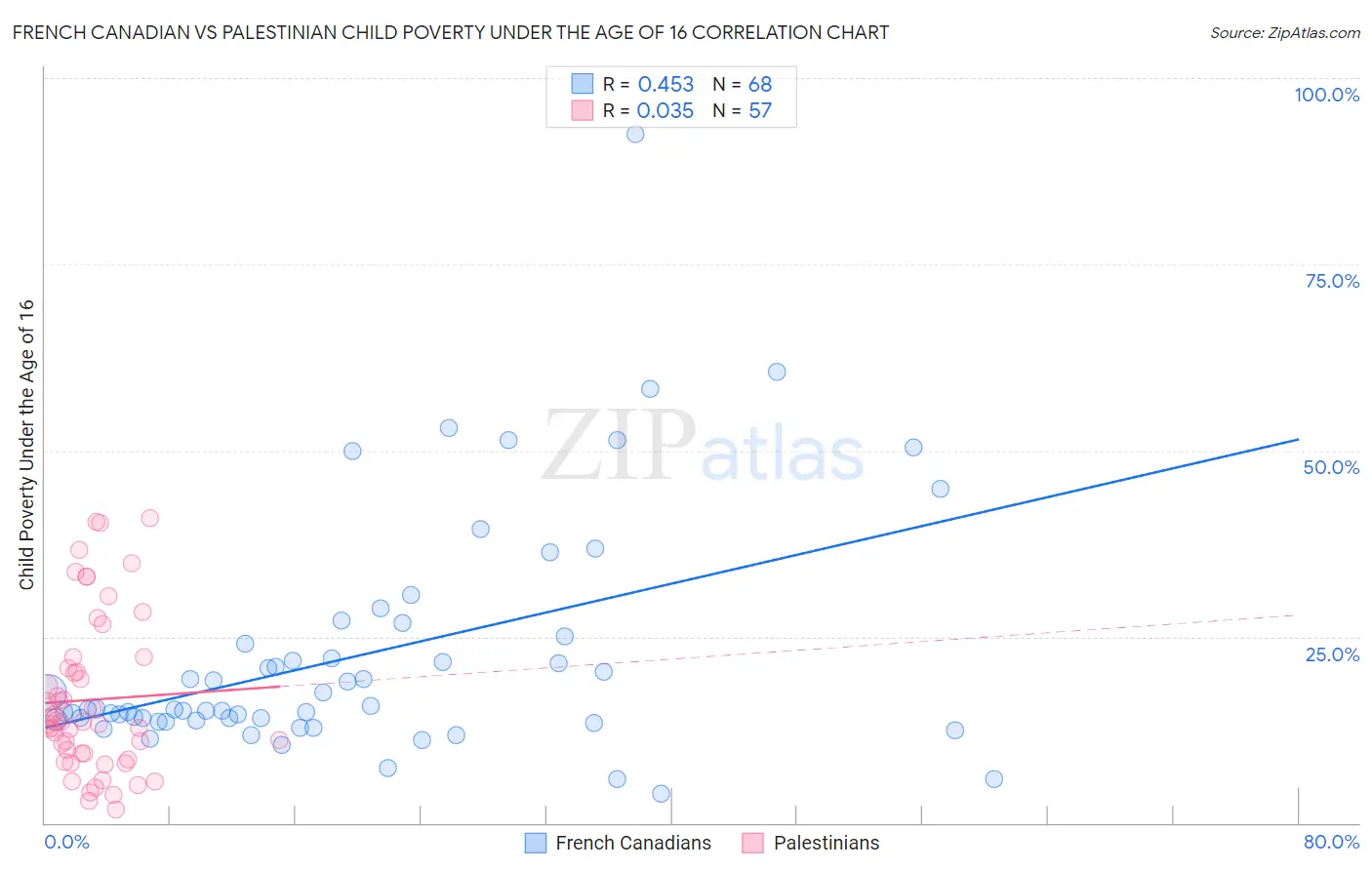 French Canadian vs Palestinian Child Poverty Under the Age of 16