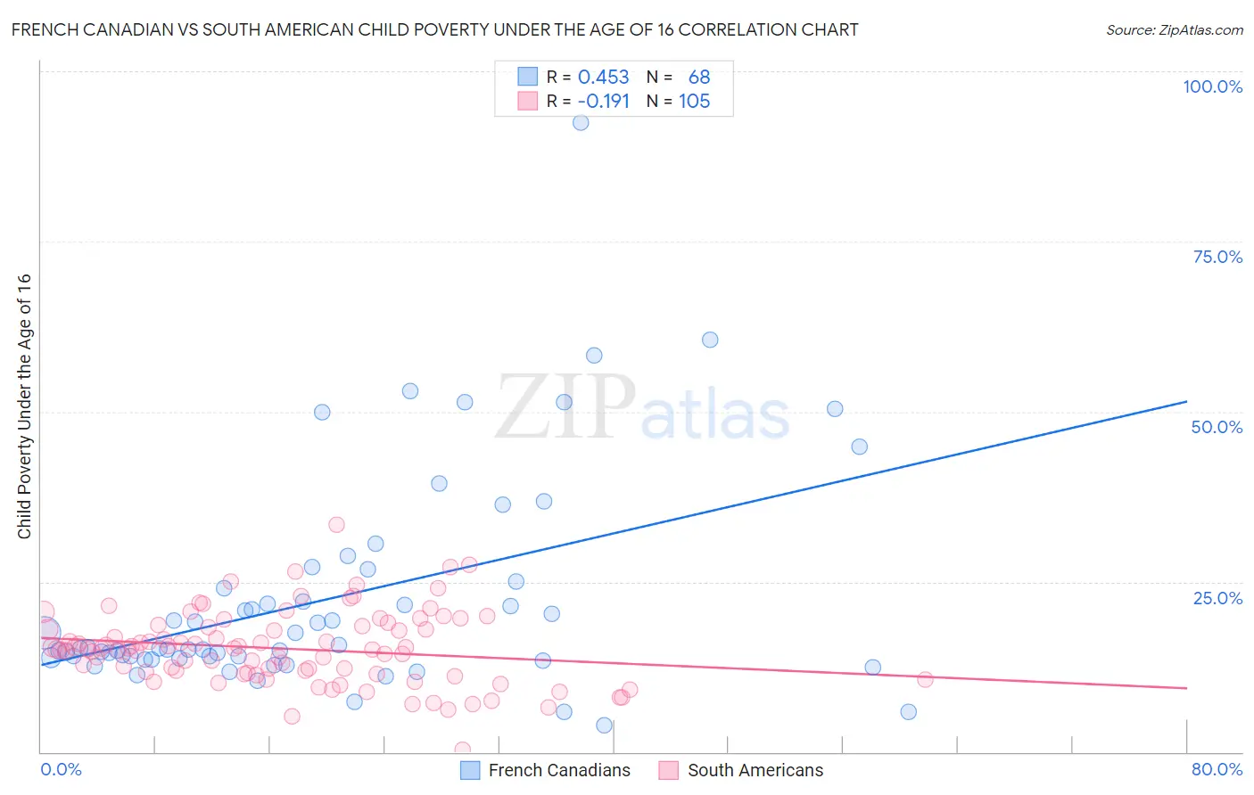 French Canadian vs South American Child Poverty Under the Age of 16