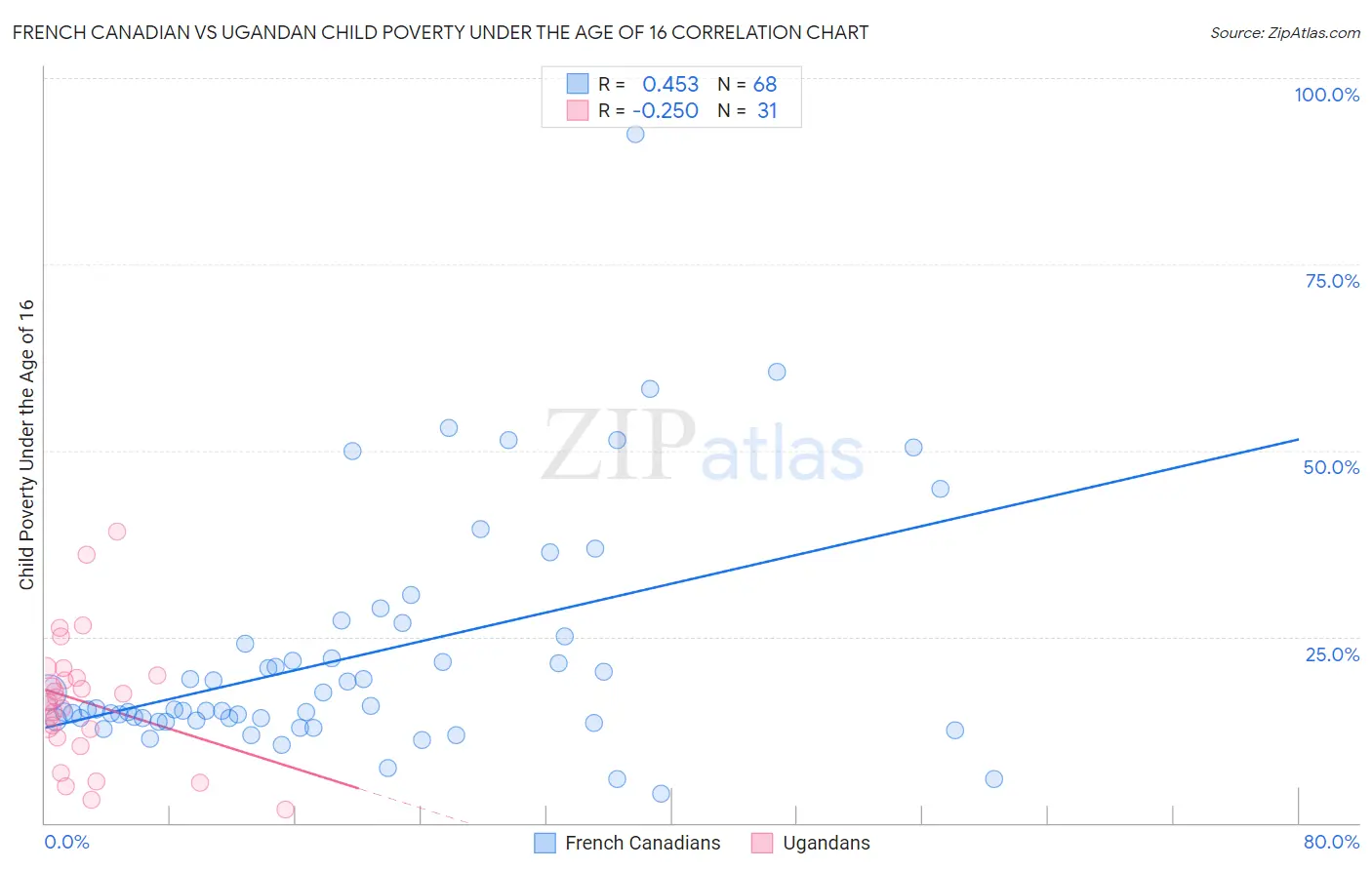 French Canadian vs Ugandan Child Poverty Under the Age of 16