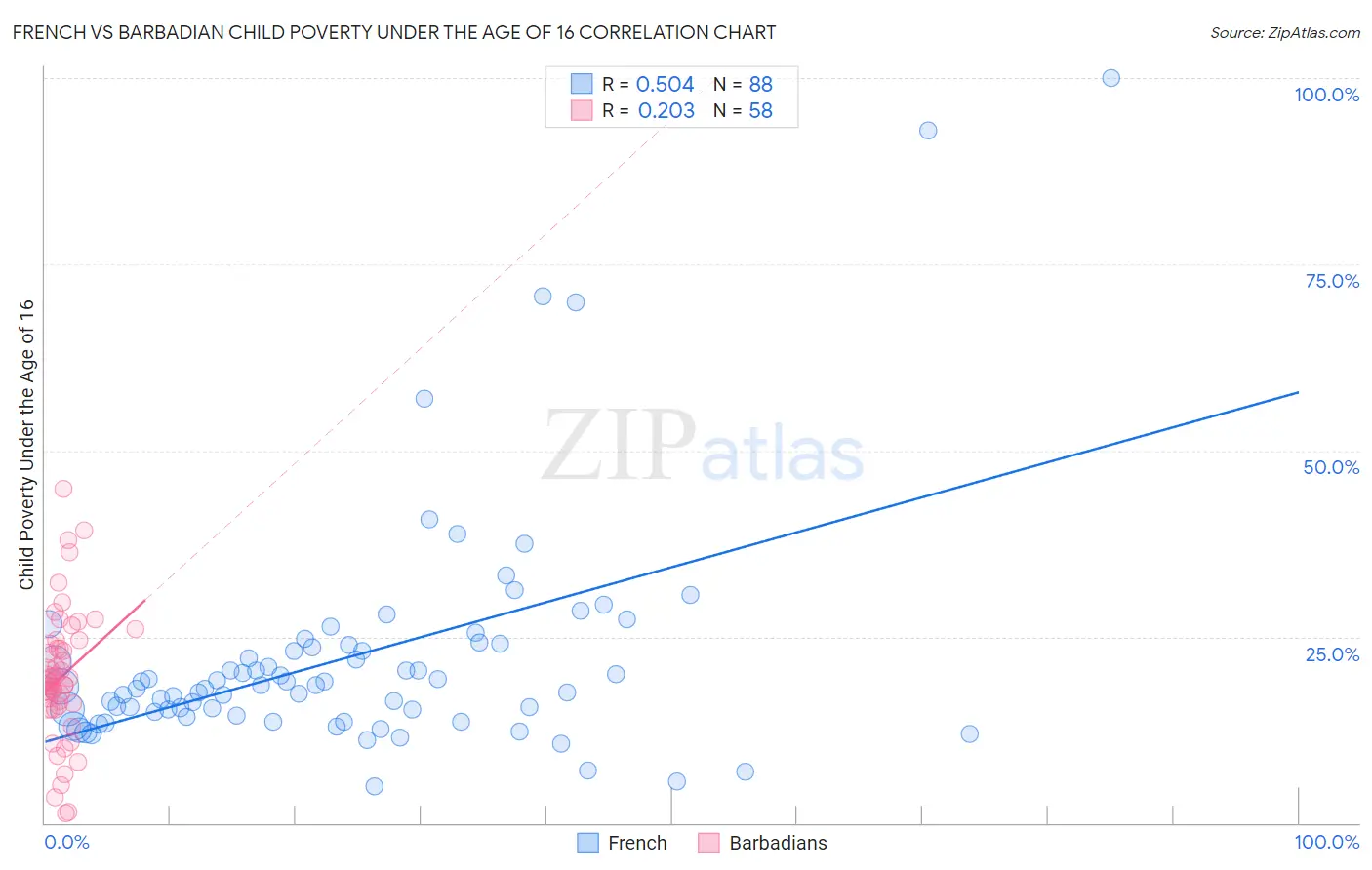 French vs Barbadian Child Poverty Under the Age of 16