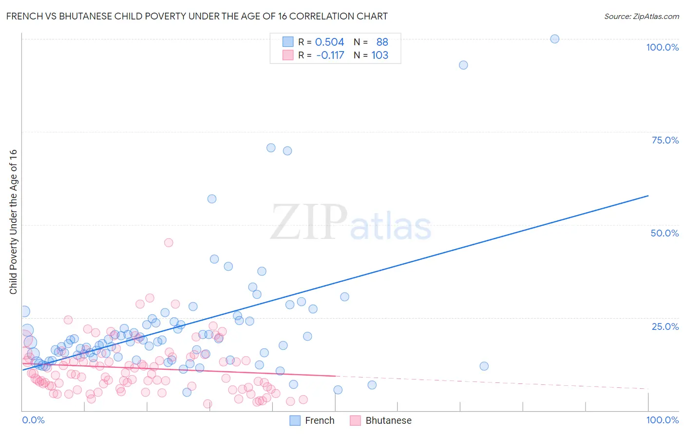 French vs Bhutanese Child Poverty Under the Age of 16