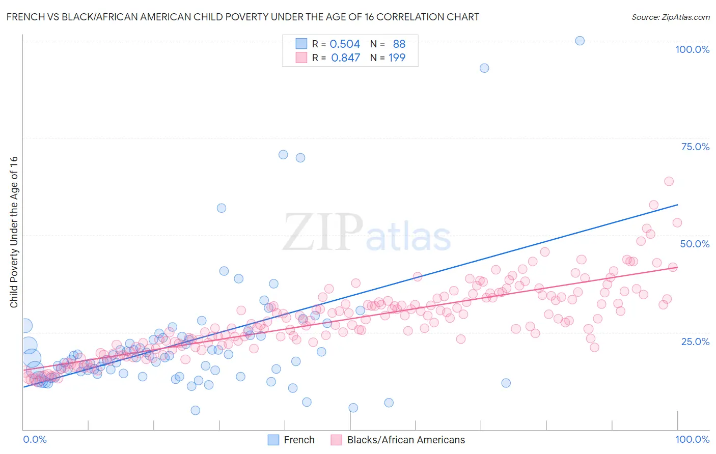 French vs Black/African American Child Poverty Under the Age of 16