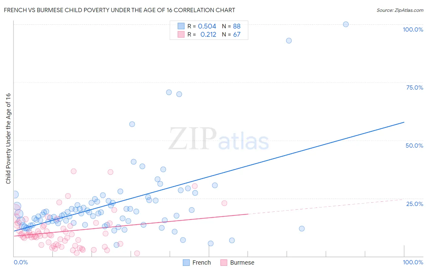 French vs Burmese Child Poverty Under the Age of 16