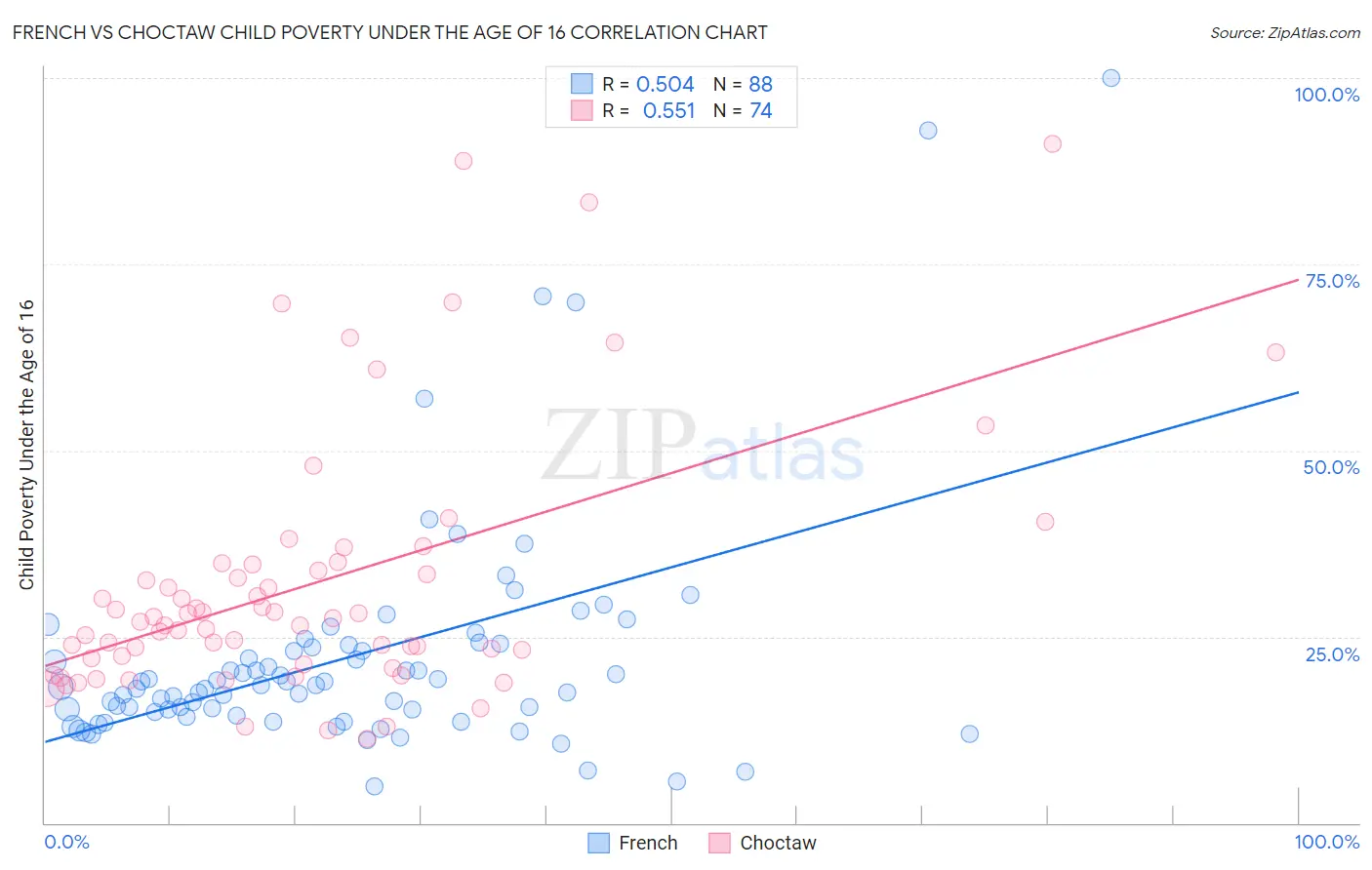 French vs Choctaw Child Poverty Under the Age of 16