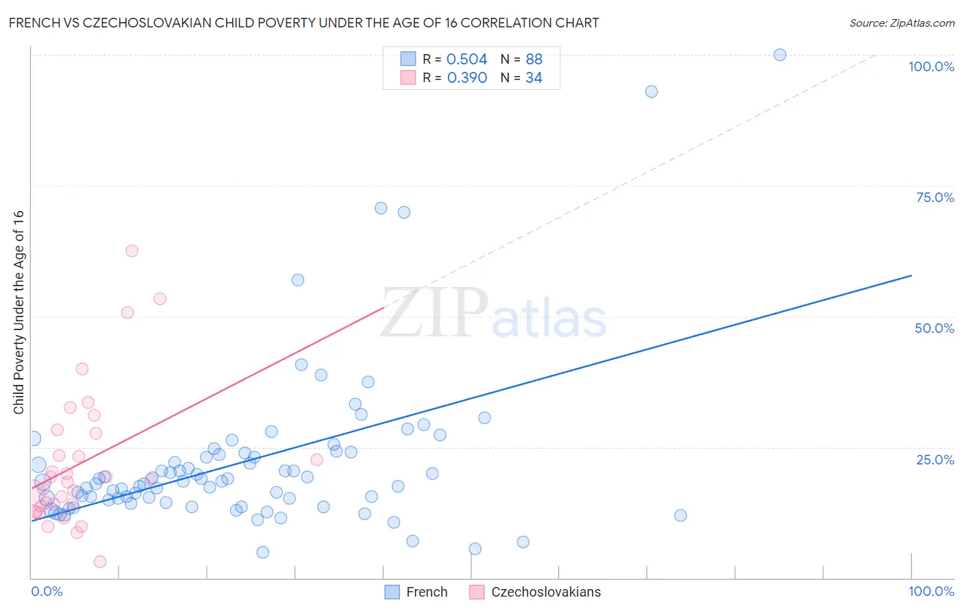 French vs Czechoslovakian Child Poverty Under the Age of 16