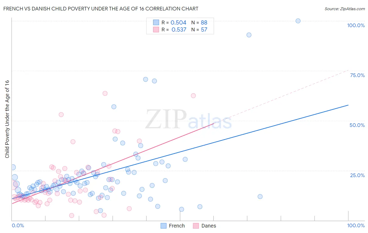 French vs Danish Child Poverty Under the Age of 16