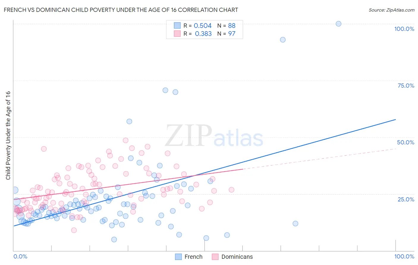 French vs Dominican Child Poverty Under the Age of 16