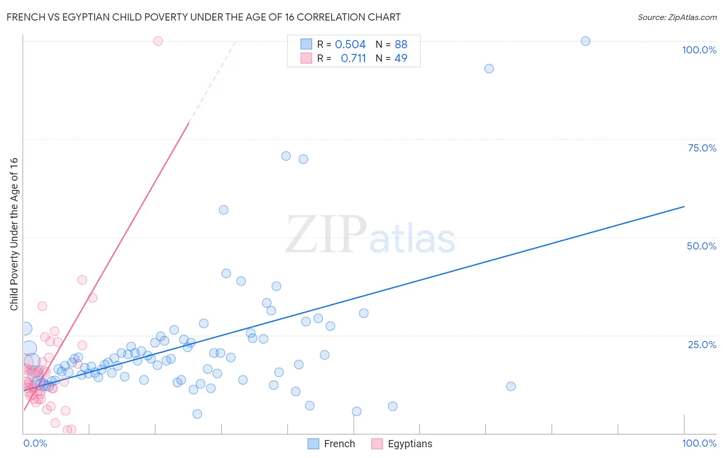 French vs Egyptian Child Poverty Under the Age of 16