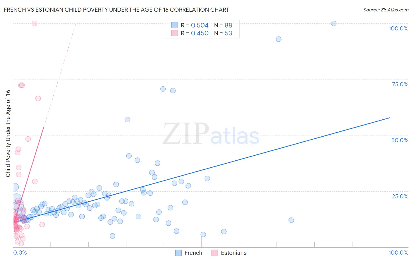 French vs Estonian Child Poverty Under the Age of 16