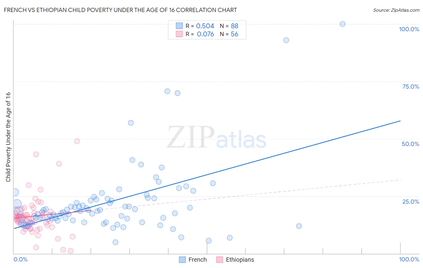 French vs Ethiopian Child Poverty Under the Age of 16
