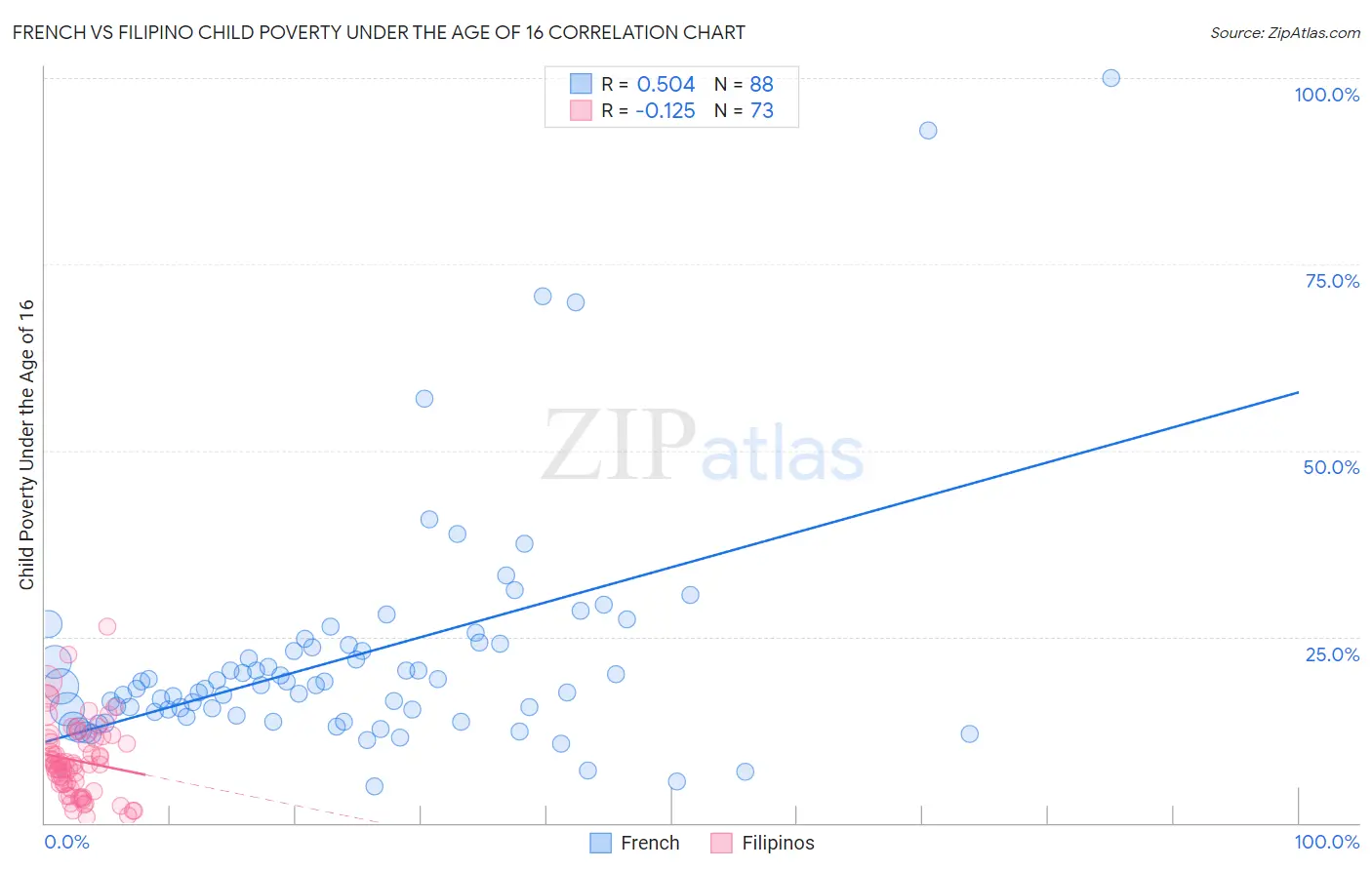 French vs Filipino Child Poverty Under the Age of 16