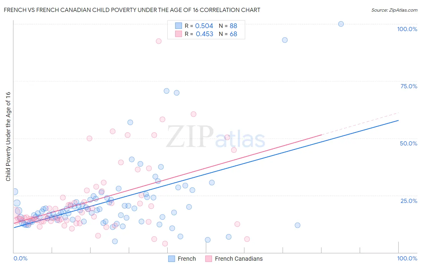 French vs French Canadian Child Poverty Under the Age of 16
