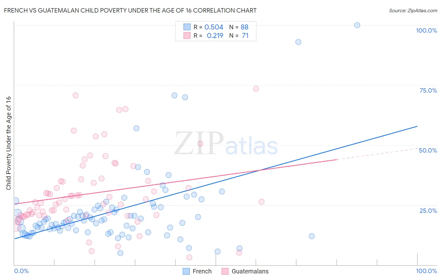 French vs Guatemalan Child Poverty Under the Age of 16