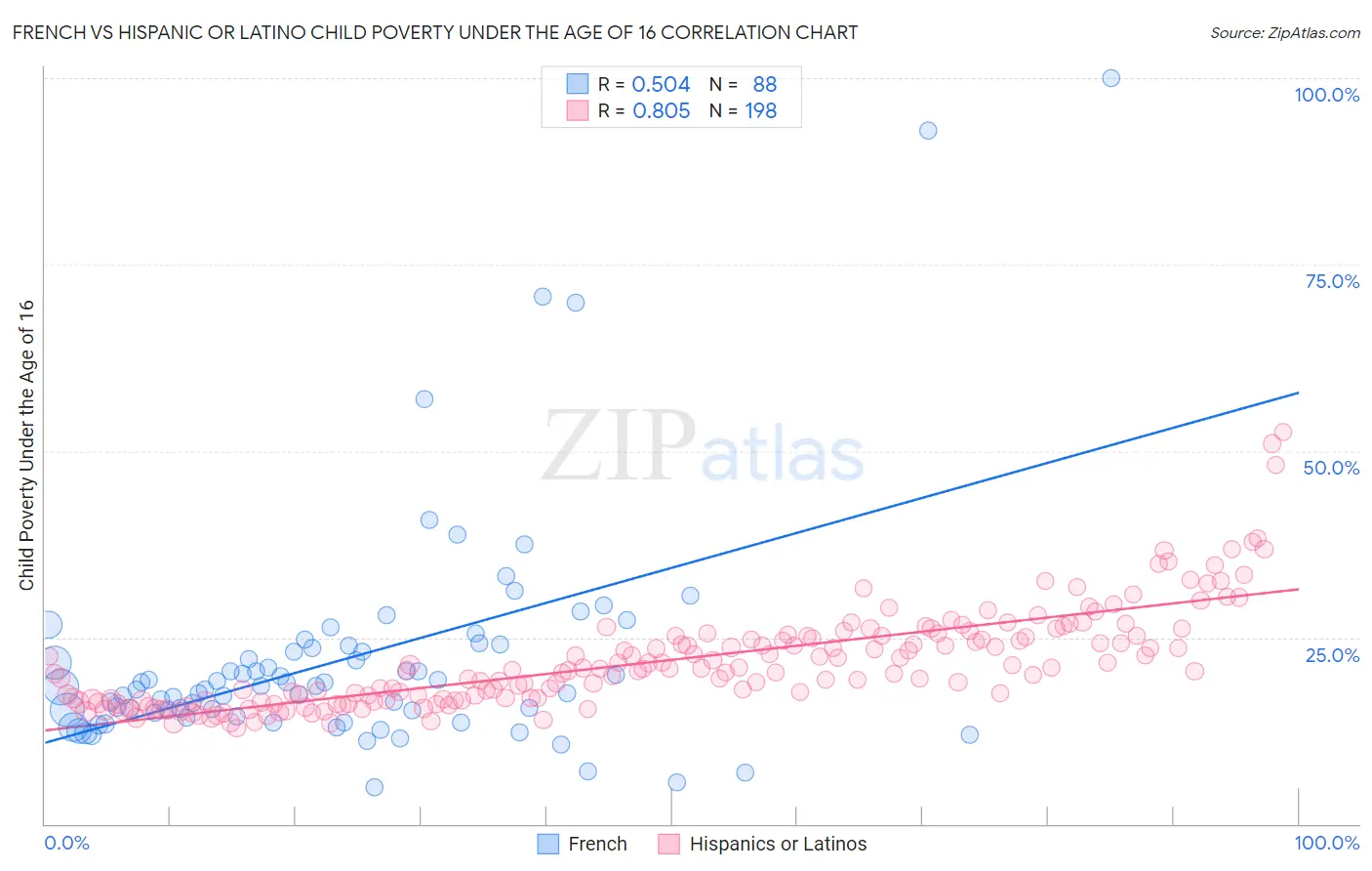 French vs Hispanic or Latino Child Poverty Under the Age of 16