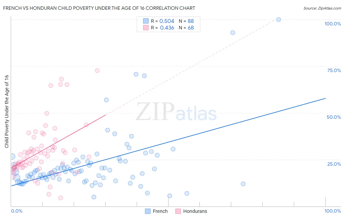 French vs Honduran Child Poverty Under the Age of 16