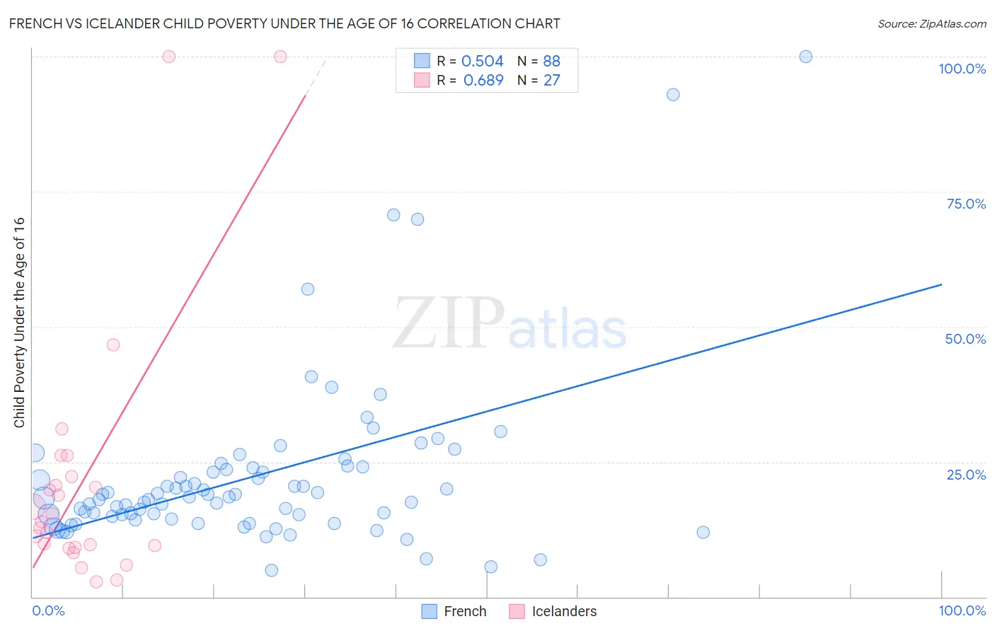 French vs Icelander Child Poverty Under the Age of 16