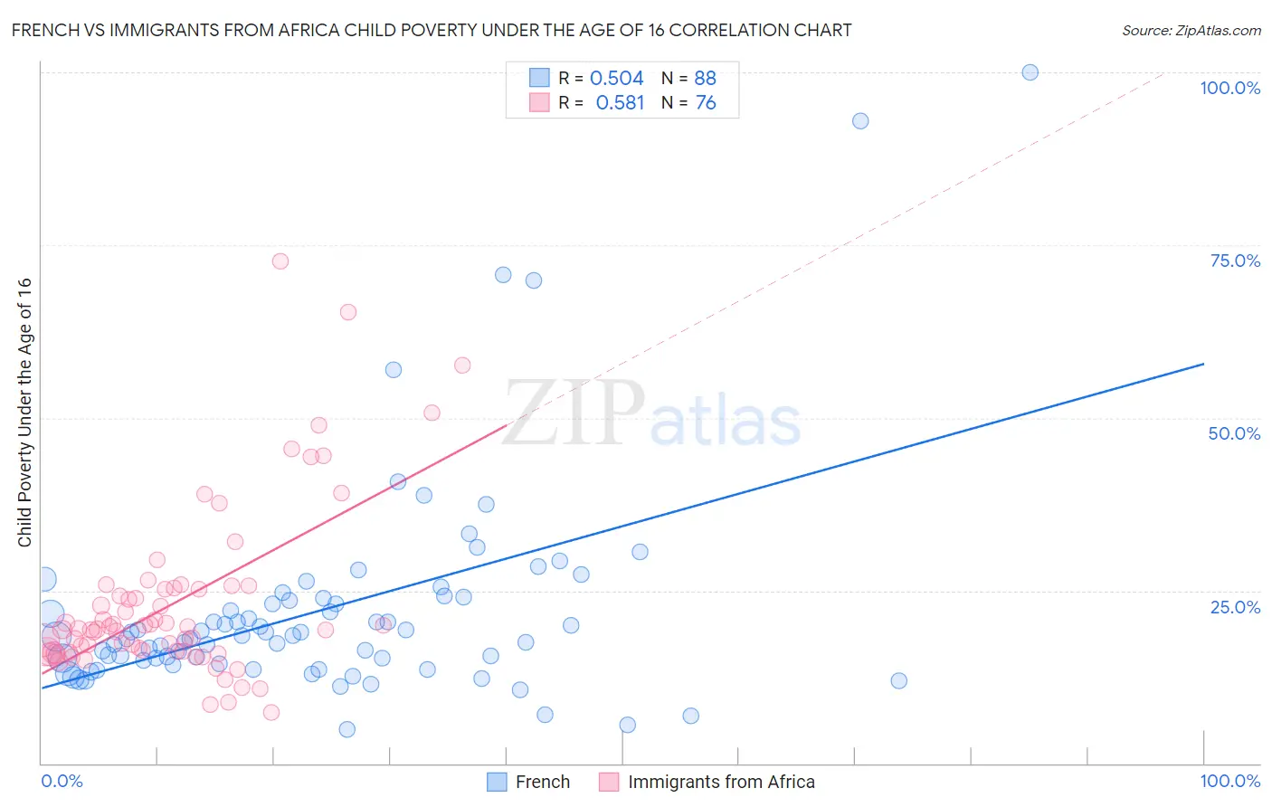 French vs Immigrants from Africa Child Poverty Under the Age of 16