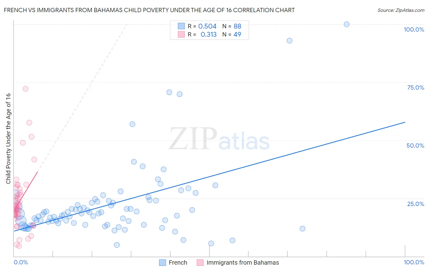 French vs Immigrants from Bahamas Child Poverty Under the Age of 16