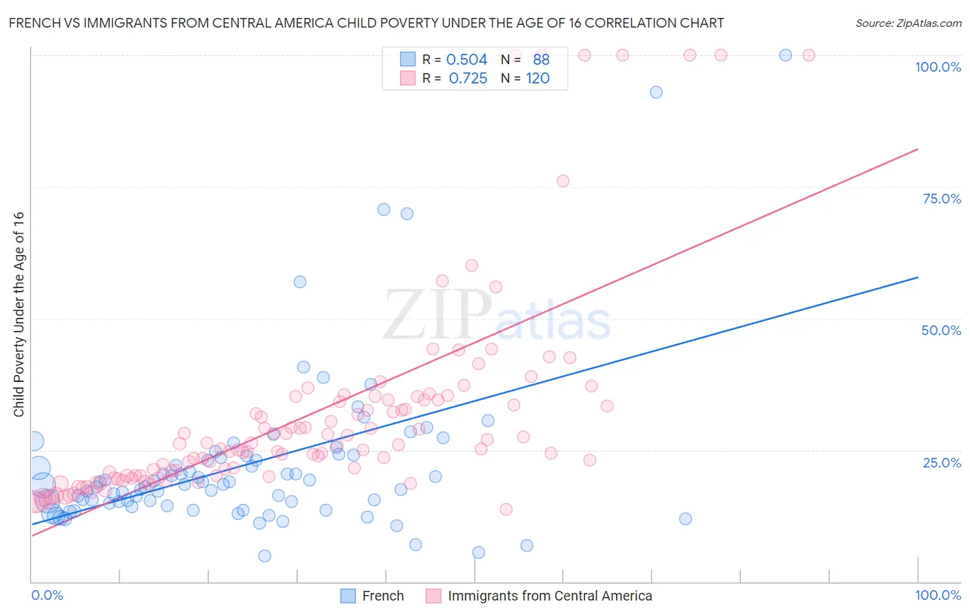 French vs Immigrants from Central America Child Poverty Under the Age of 16