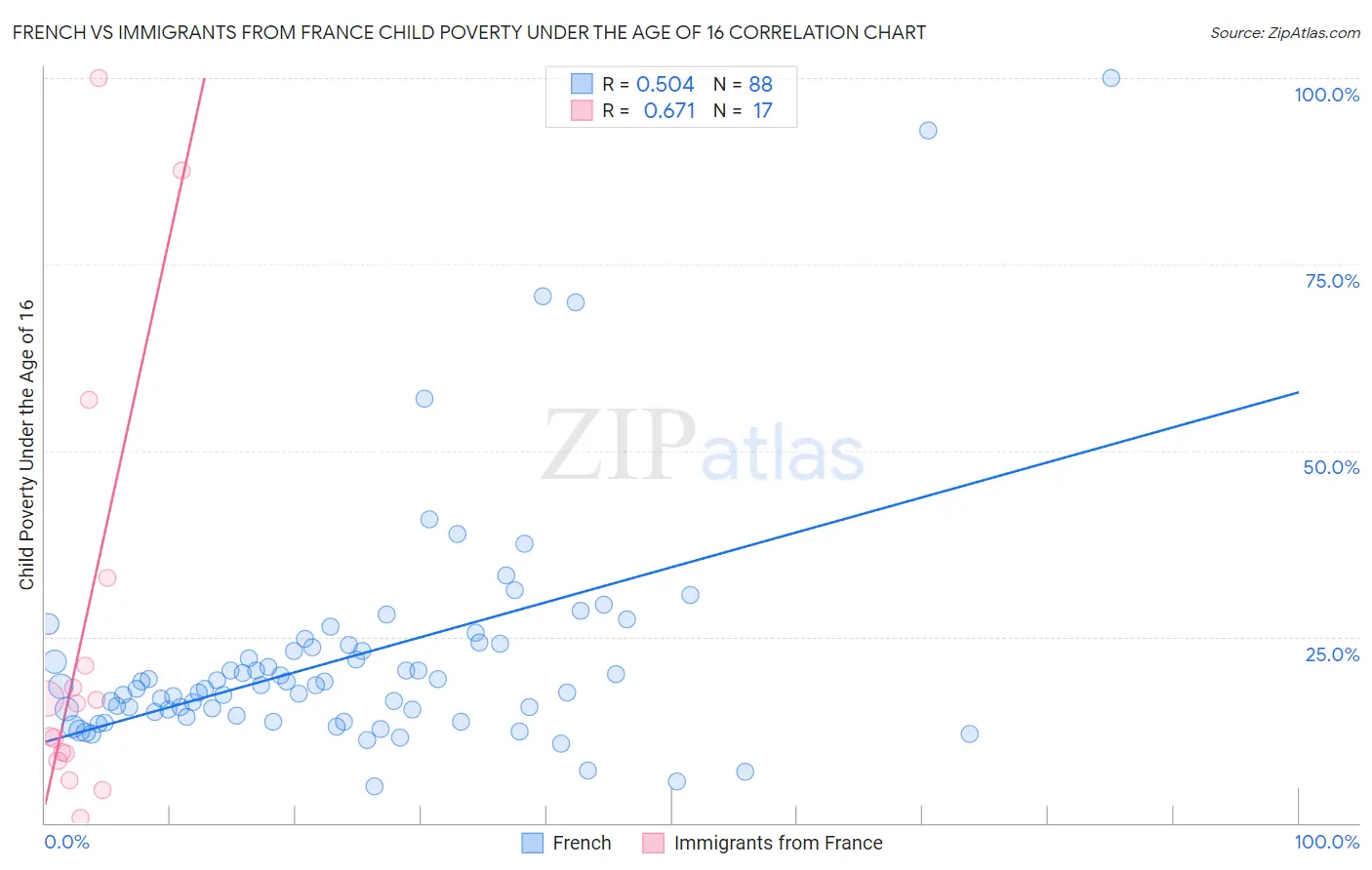 French vs Immigrants from France Child Poverty Under the Age of 16