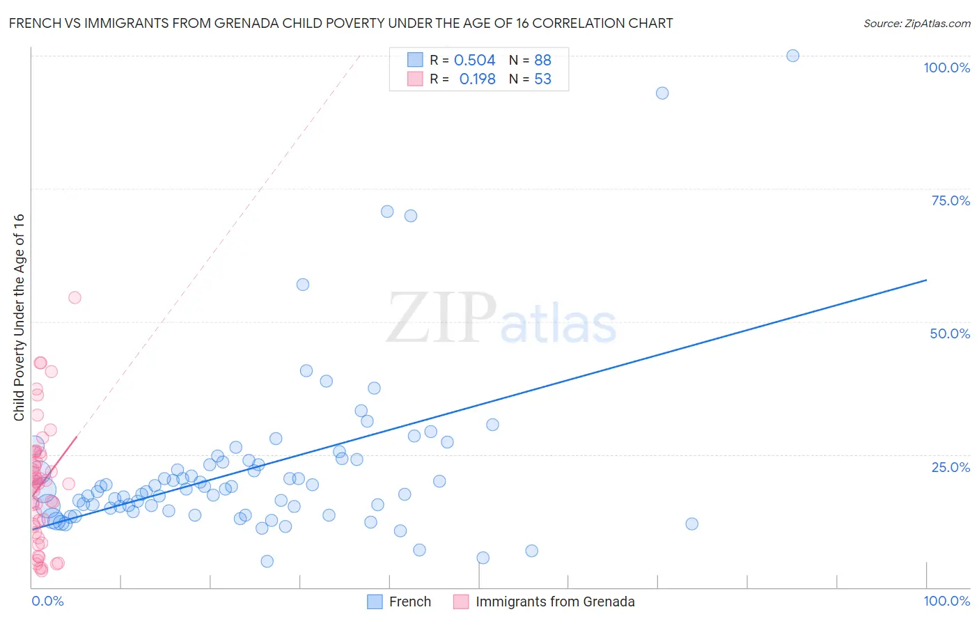 French vs Immigrants from Grenada Child Poverty Under the Age of 16