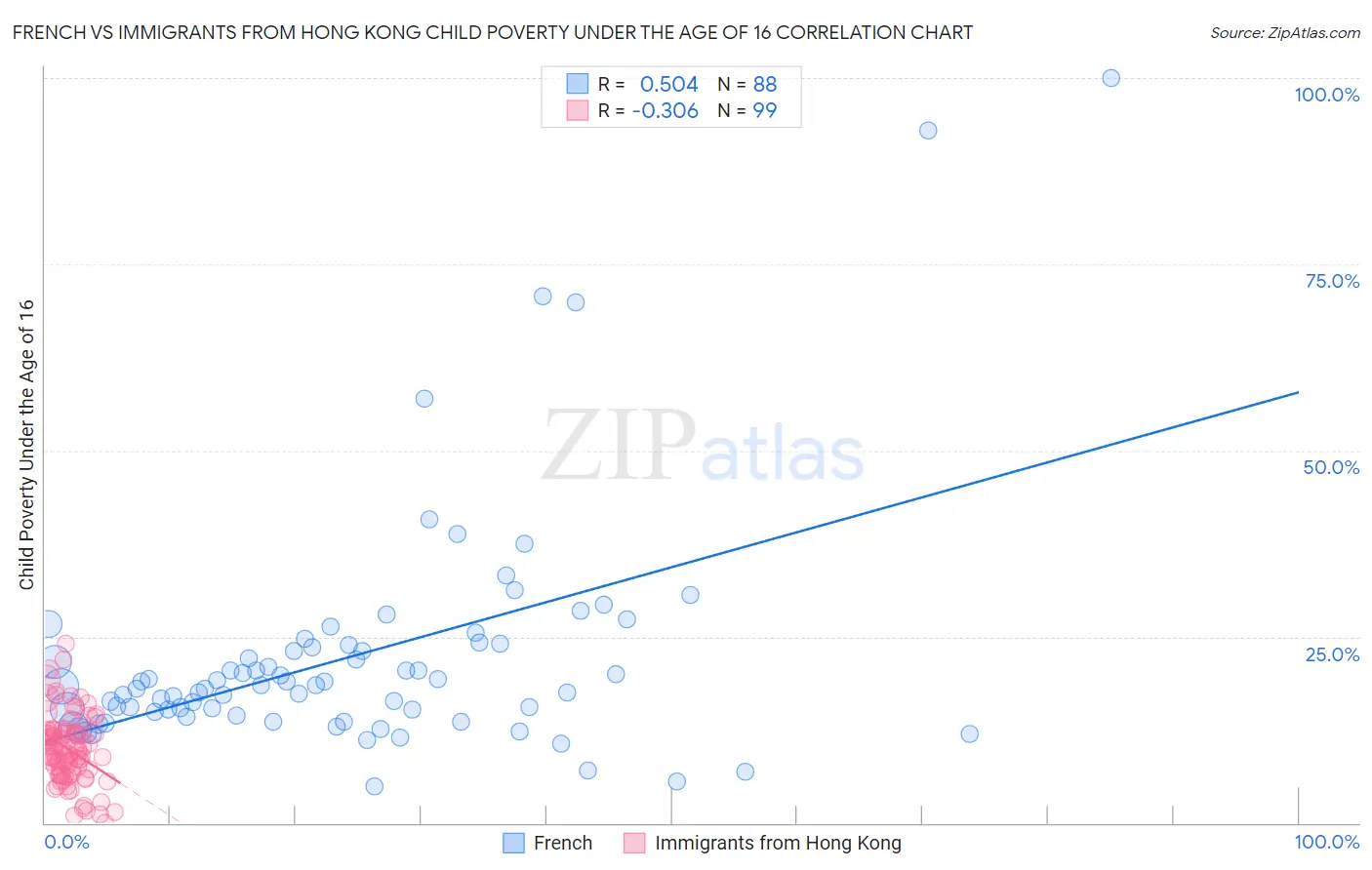 French vs Immigrants from Hong Kong Child Poverty Under the Age of 16