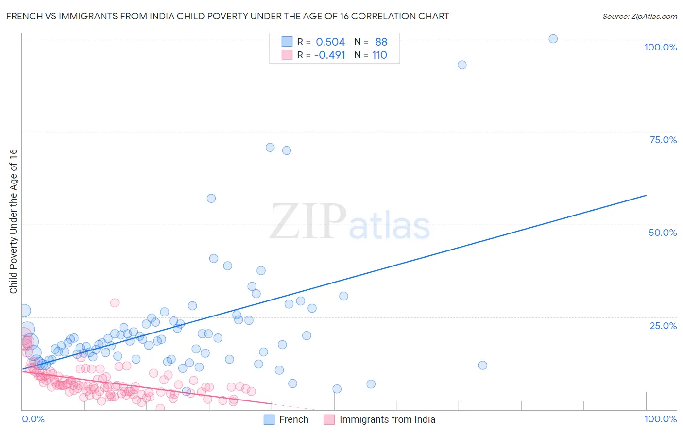 French vs Immigrants from India Child Poverty Under the Age of 16