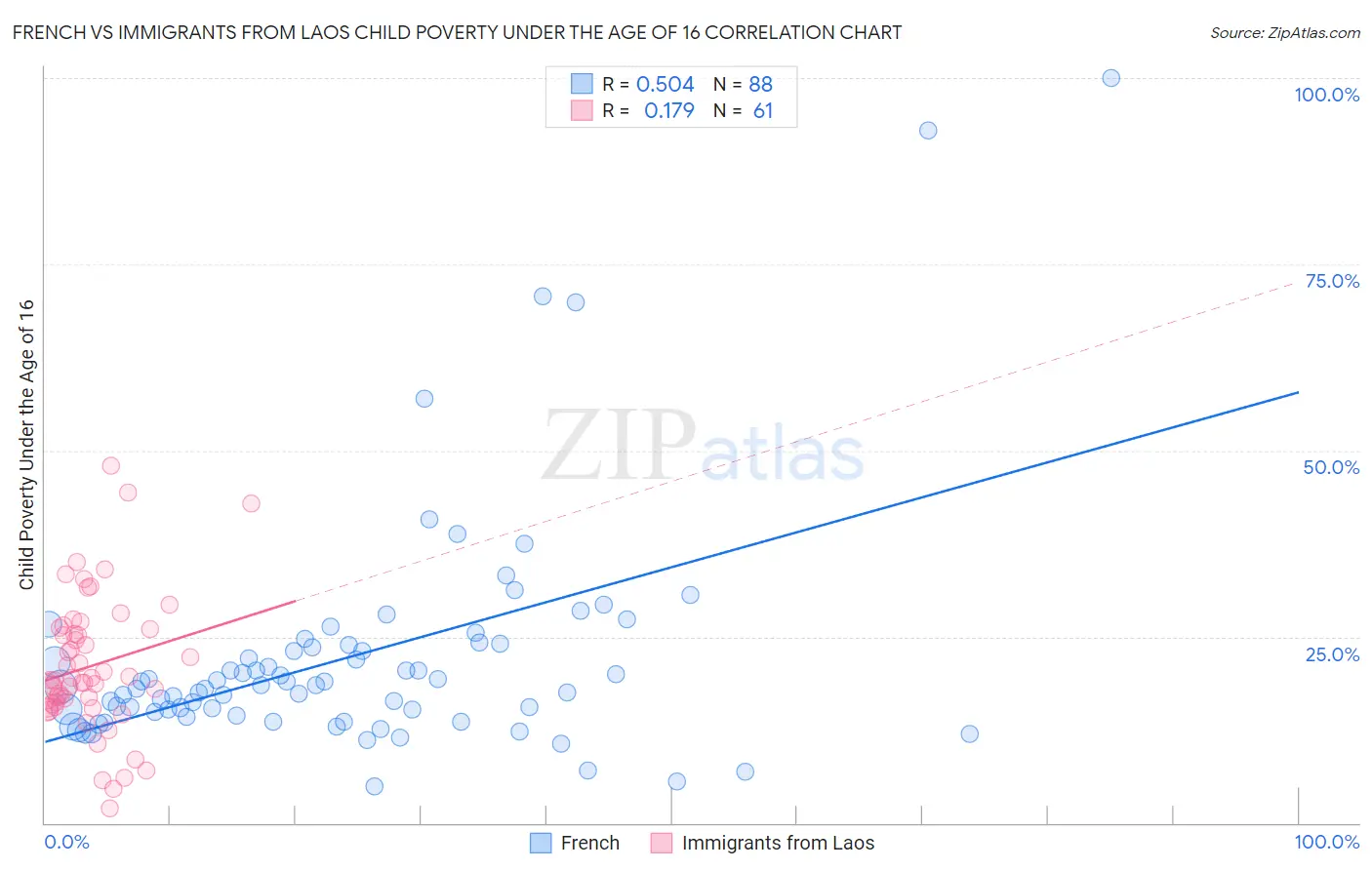 French vs Immigrants from Laos Child Poverty Under the Age of 16