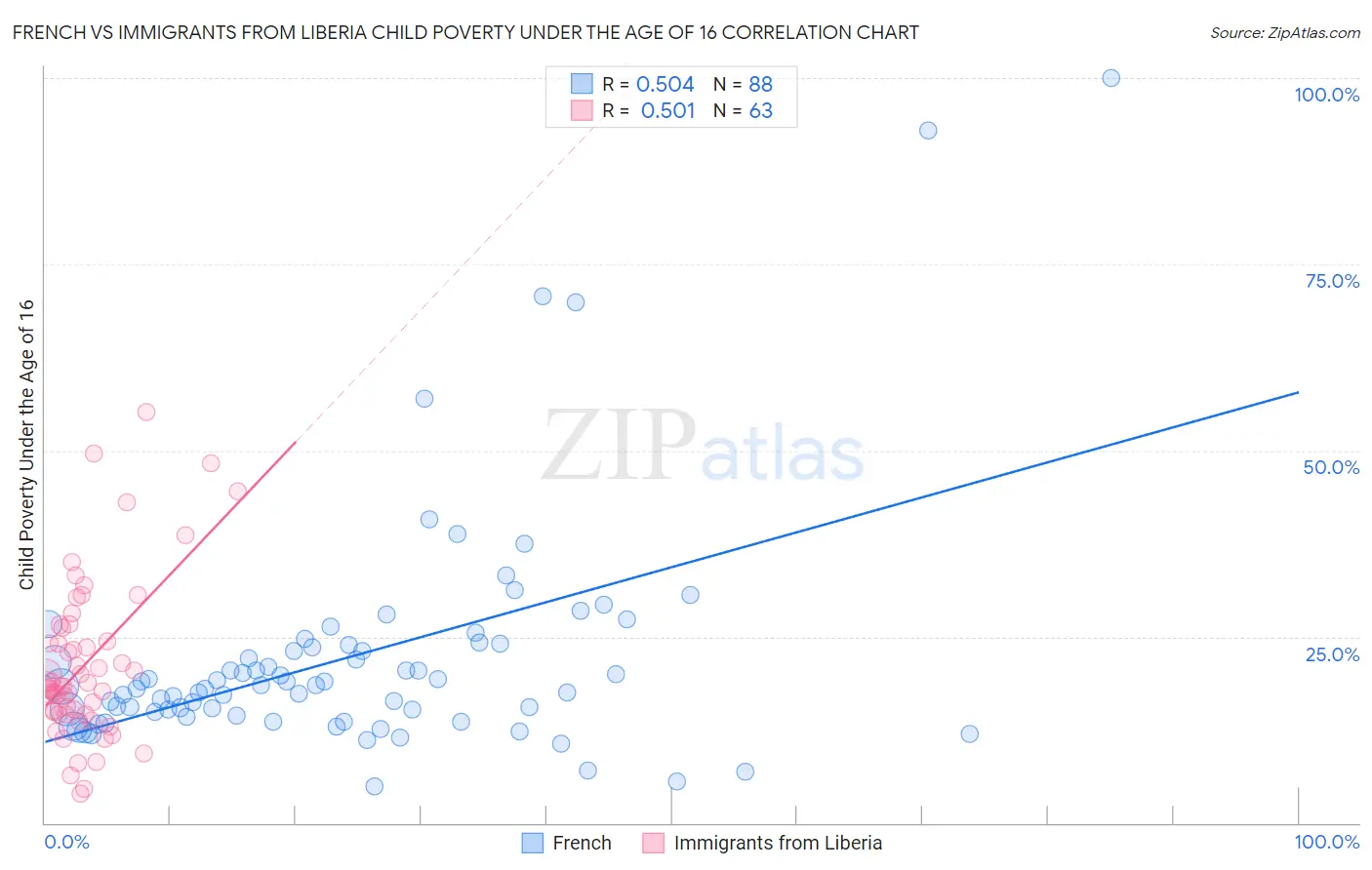 French vs Immigrants from Liberia Child Poverty Under the Age of 16