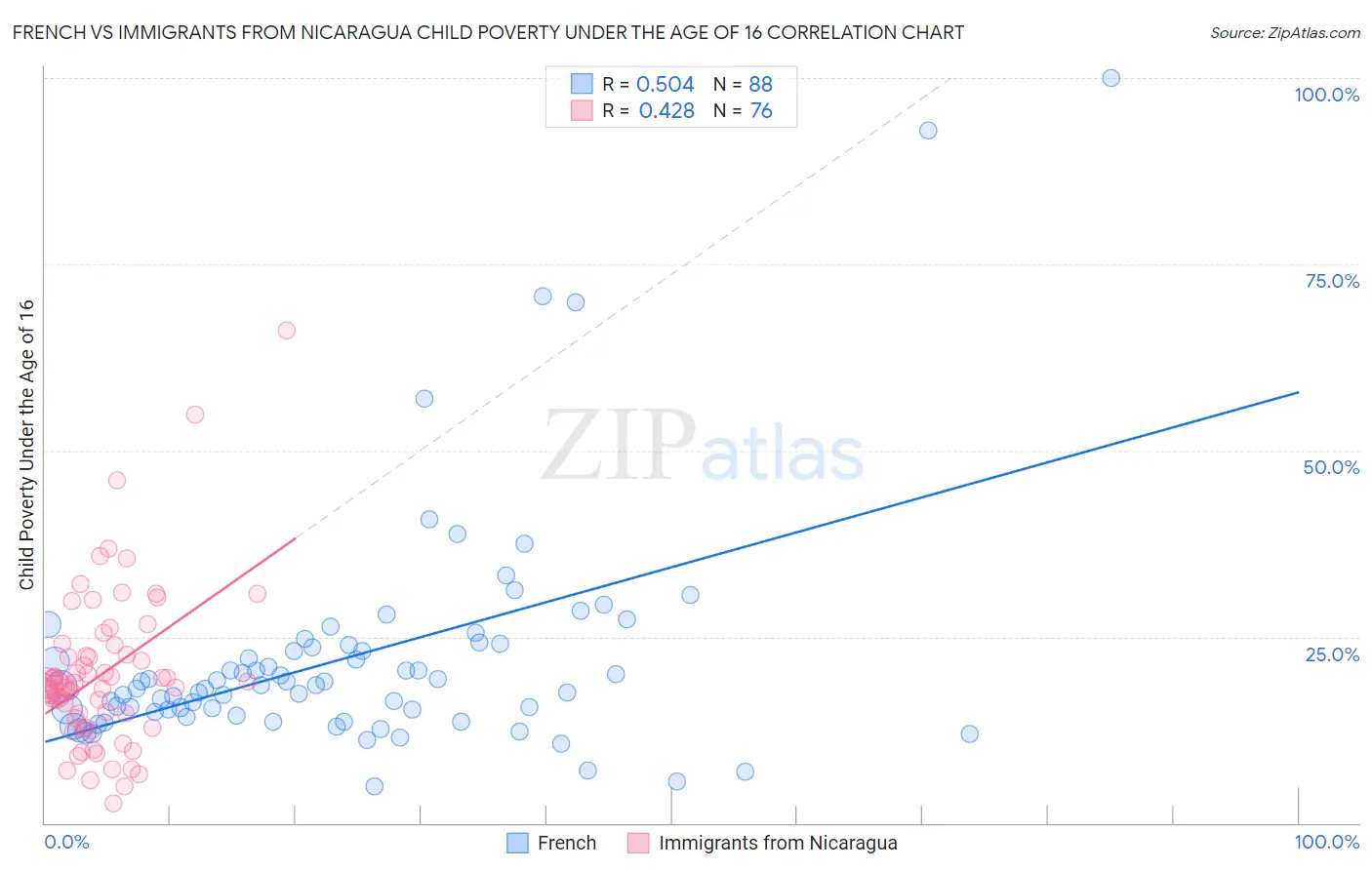 French vs Immigrants from Nicaragua Child Poverty Under the Age of 16