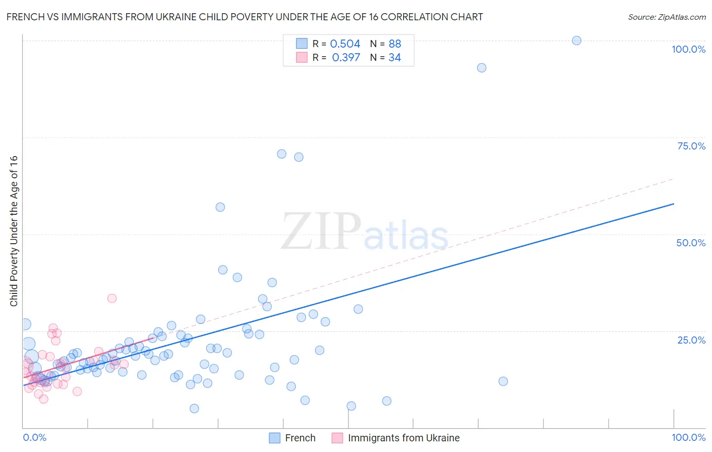 French vs Immigrants from Ukraine Child Poverty Under the Age of 16