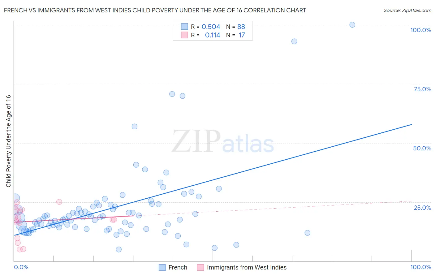 French vs Immigrants from West Indies Child Poverty Under the Age of 16