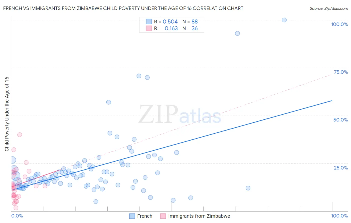 French vs Immigrants from Zimbabwe Child Poverty Under the Age of 16