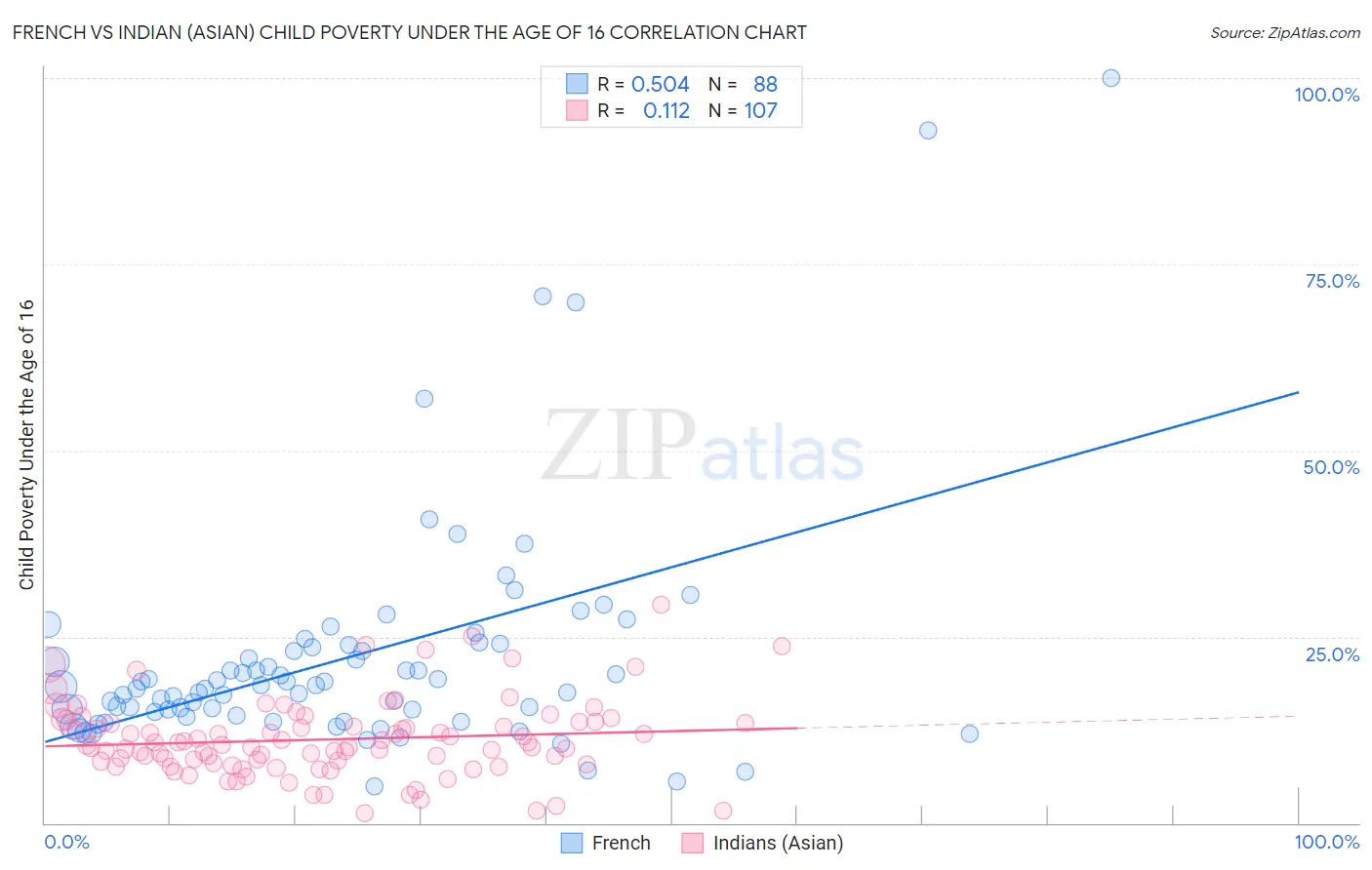 French vs Indian (Asian) Child Poverty Under the Age of 16