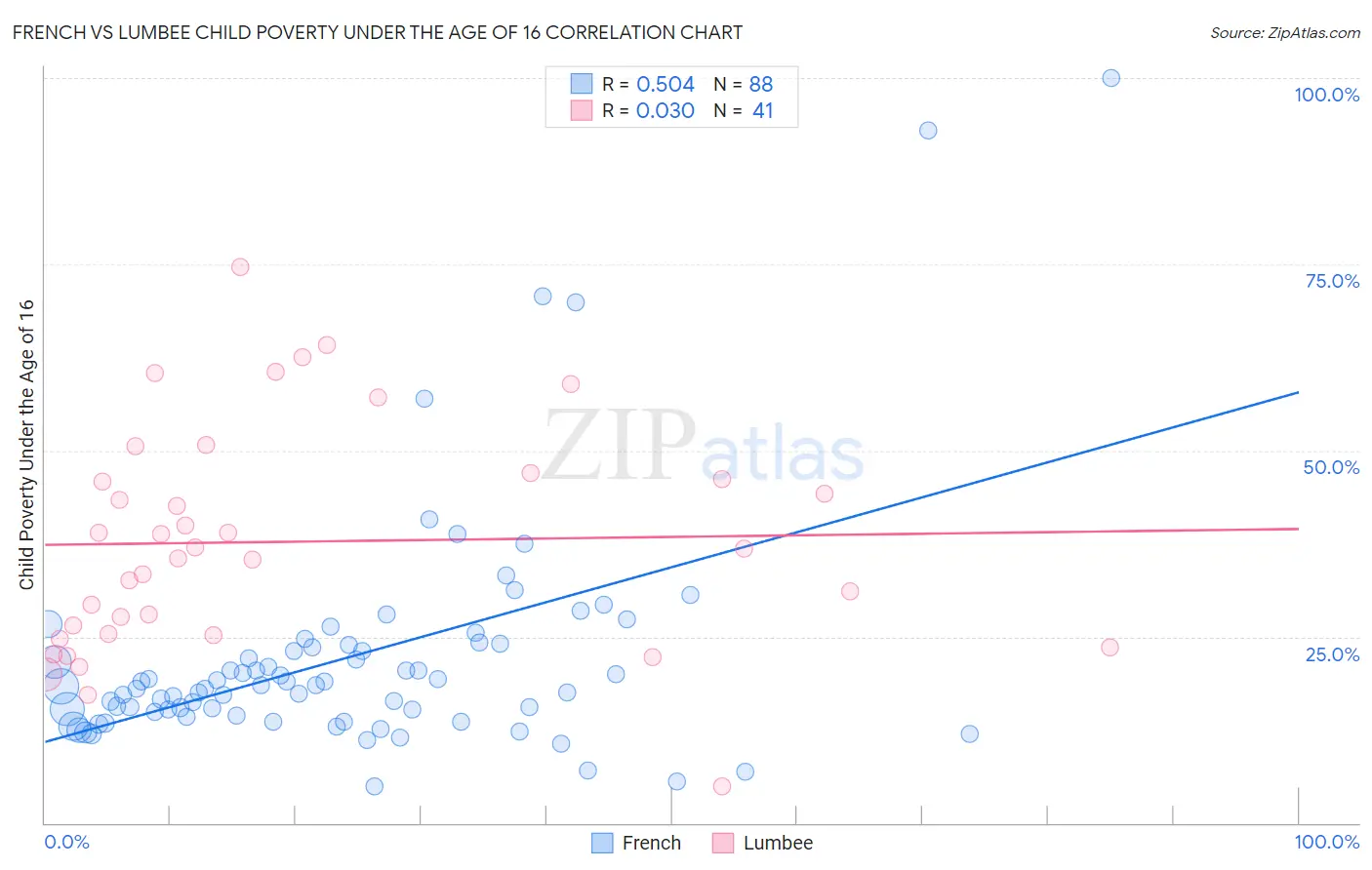 French vs Lumbee Child Poverty Under the Age of 16