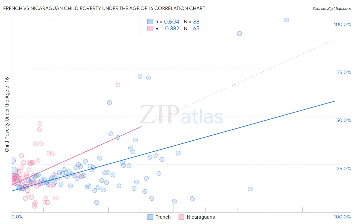 French vs Nicaraguan Child Poverty Under the Age of 16